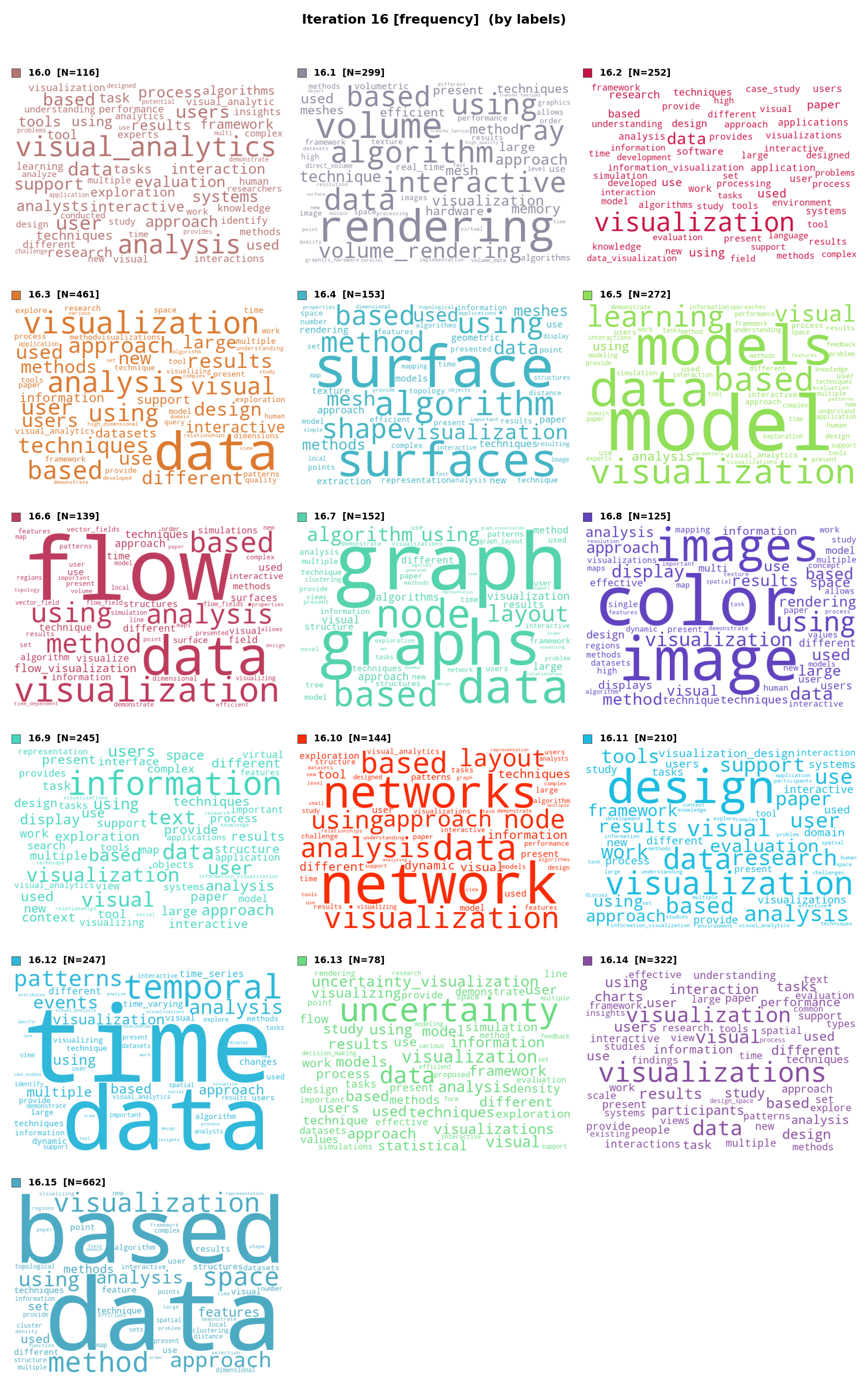 Word clouds – 16 topics (freq)